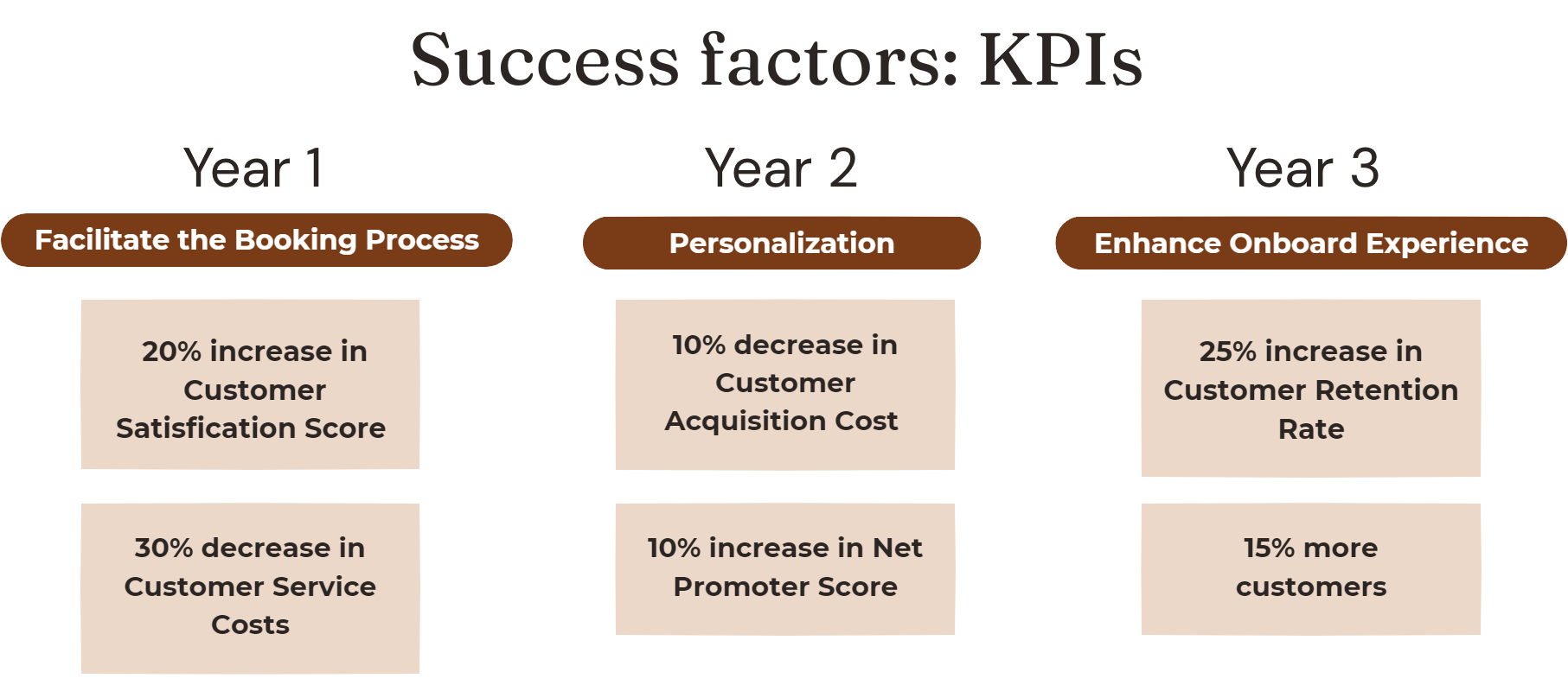 Three-year roadmap visualization with KPIs