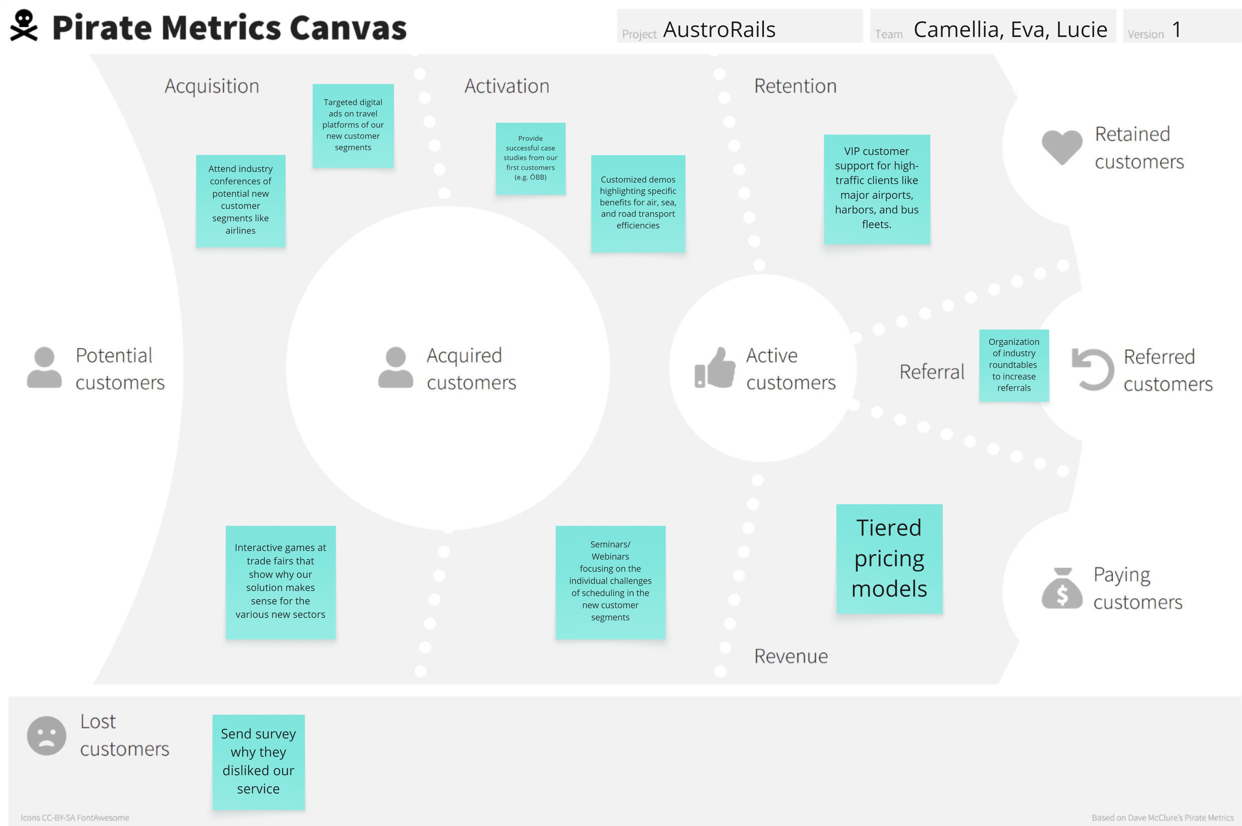 Pirate Metrics funnel visualization