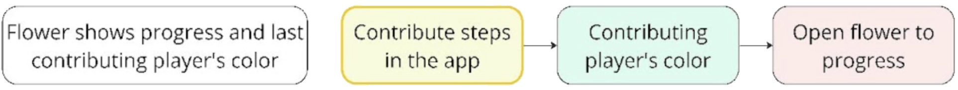 Contributing steps interaction