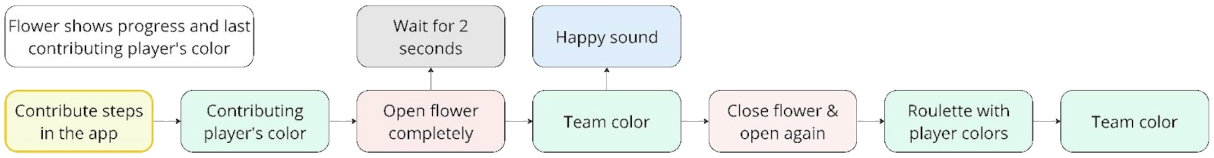 Reaching the goal interaction