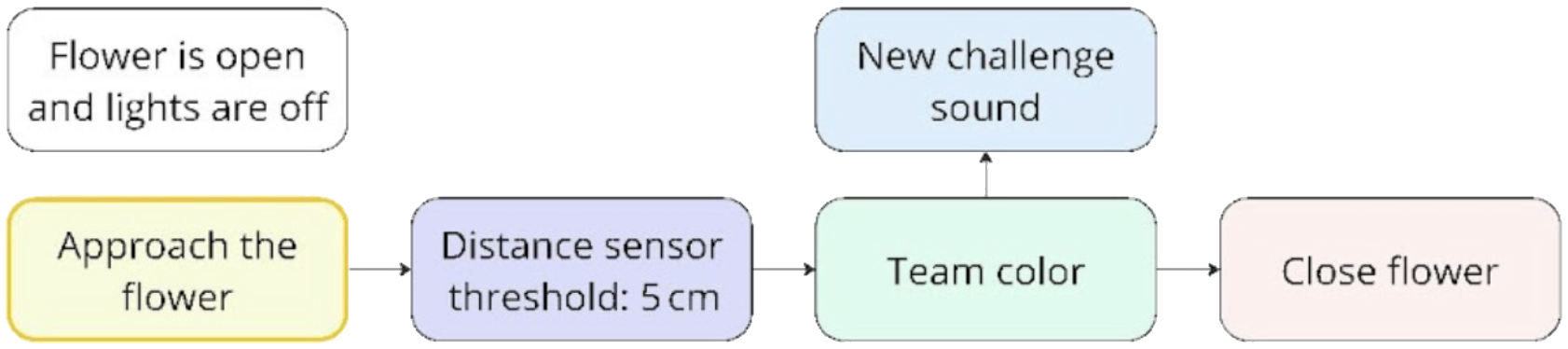 Resetting challenge interaction