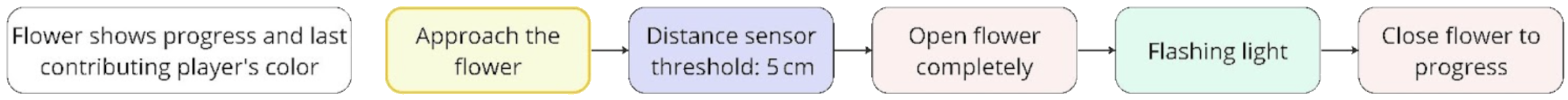 Checking status interaction