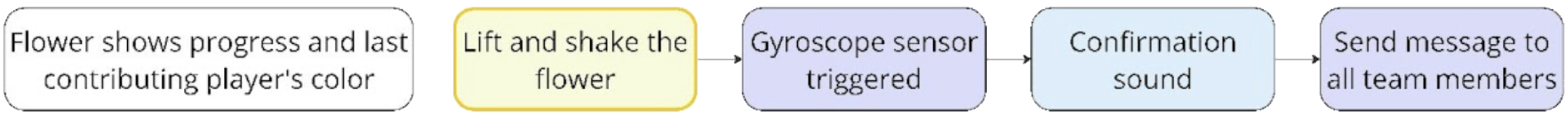 Sending motivational message interaction